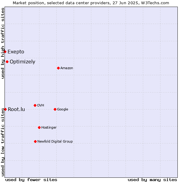 Market position of Optimizely vs. Root.lu vs. Exepto