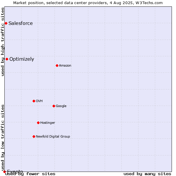 Market position of Optimizely vs. Salesforce vs. Exepto