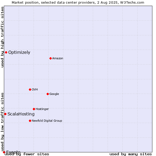Market position of Optimizely vs. ScalaHosting vs. Exepto