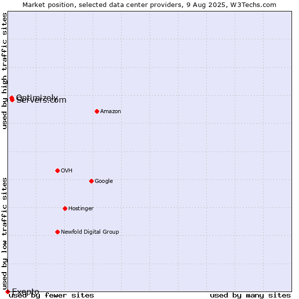 Market position of Servers.com vs. Optimizely vs. Exepto