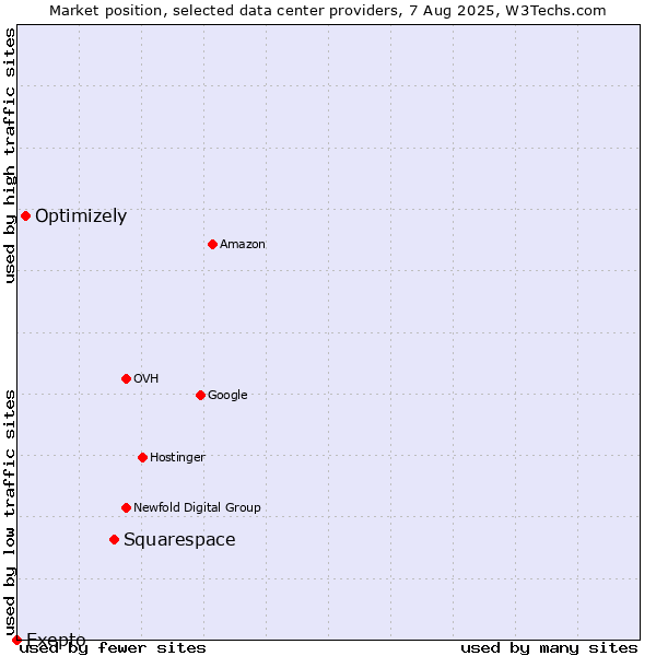 Market position of Squarespace vs. Optimizely vs. Exepto