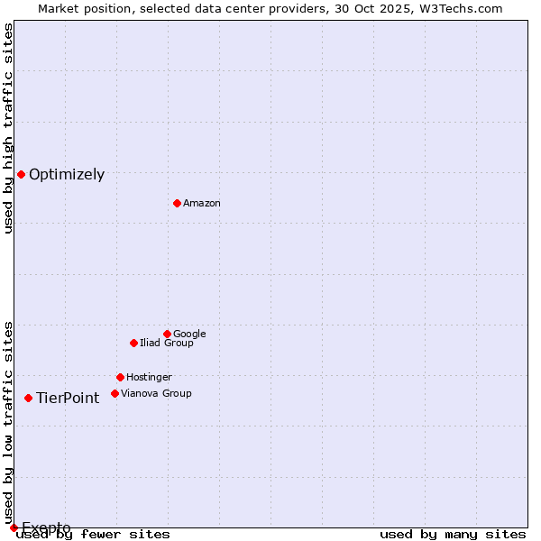 Market position of TierPoint vs. Optimizely vs. Exepto
