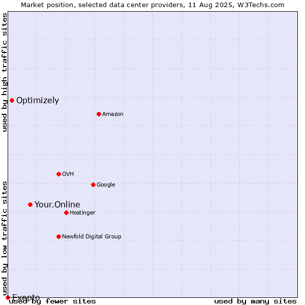 Market position of Your.Online vs. Optimizely vs. Exepto
