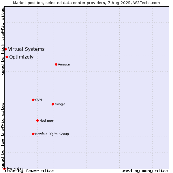 Market position of Optimizely vs. Virtual Systems vs. Exepto