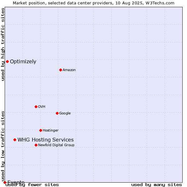 Market position of WHG Hosting Services vs. Optimizely vs. Exepto
