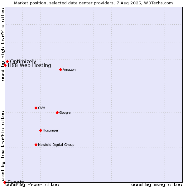 Market position of Optimizely vs. H88 Web Hosting vs. Exepto