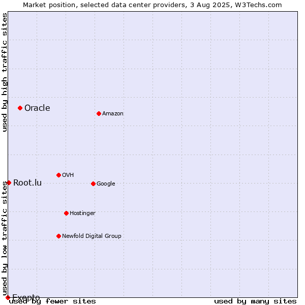 Market position of Oracle vs. Root.lu vs. Exepto