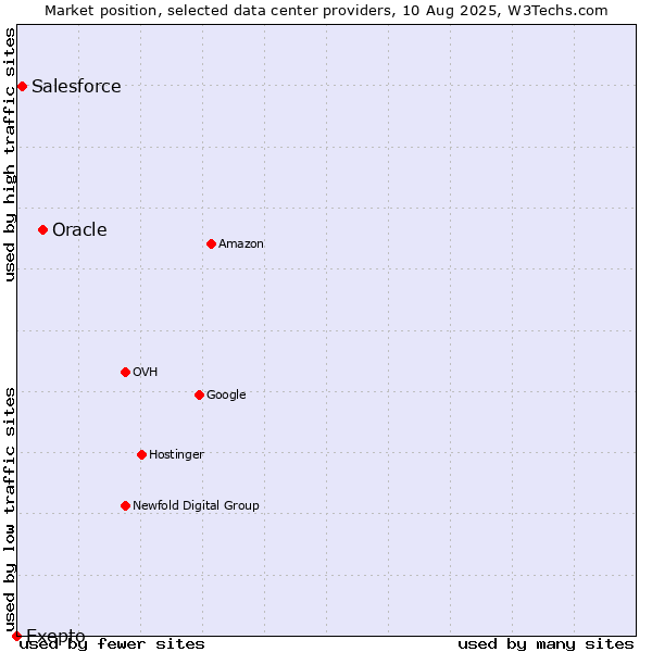 Market position of Oracle vs. Salesforce vs. Exepto