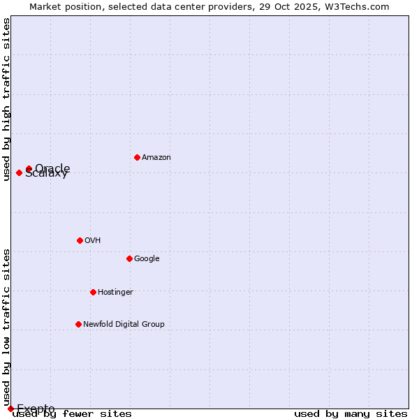 Market position of Oracle vs. Scalaxy vs. Exepto