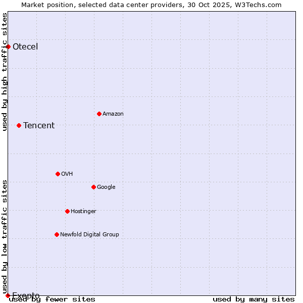 Market position of Tencent vs. Otecel vs. Exepto