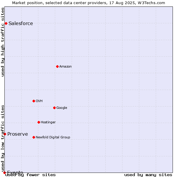 Market position of Salesforce vs. Proserve vs. Exepto