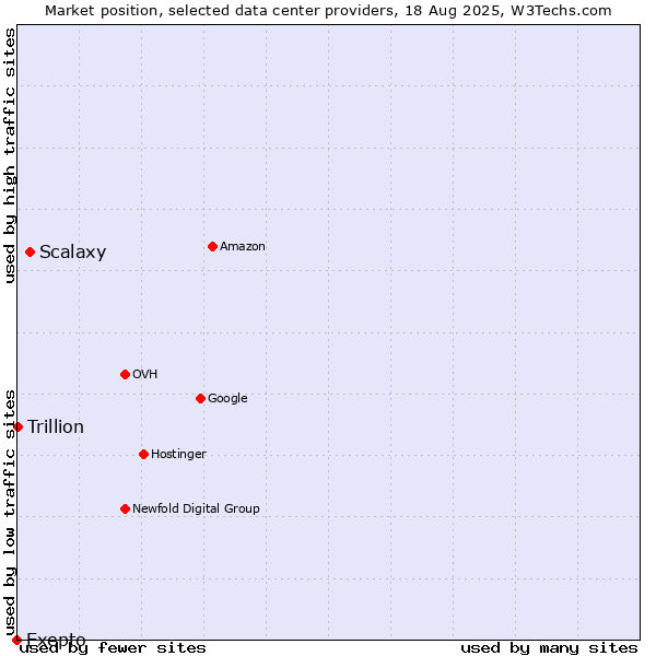 Market position of Scalaxy vs. Trillion vs. Exepto