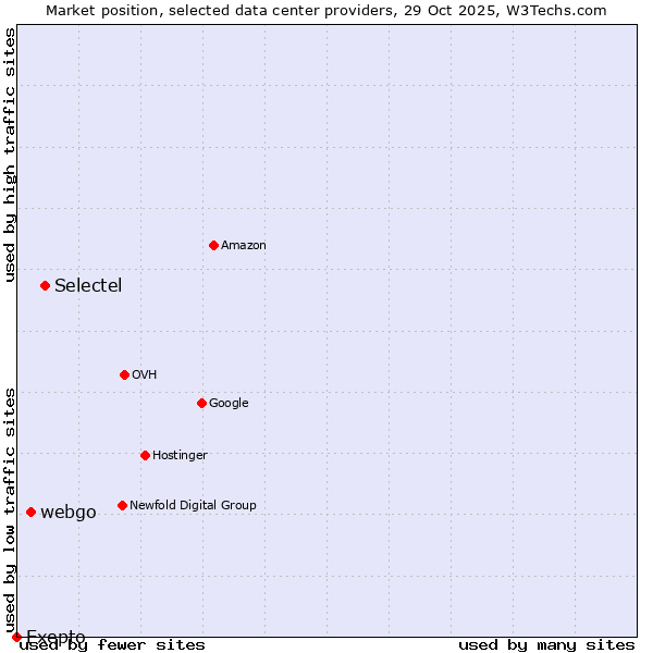 Market position of Selectel vs. webgo vs. Exepto