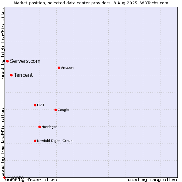 Market position of Tencent vs. Servers.com vs. Exepto