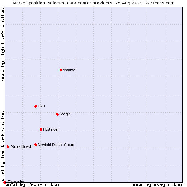 Market position of SiteHost vs. Exepto