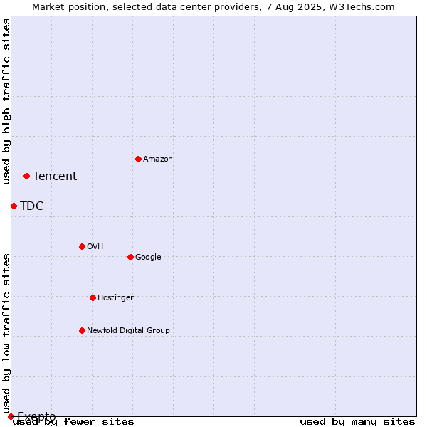 Market position of Tencent vs. TDC vs. Exepto