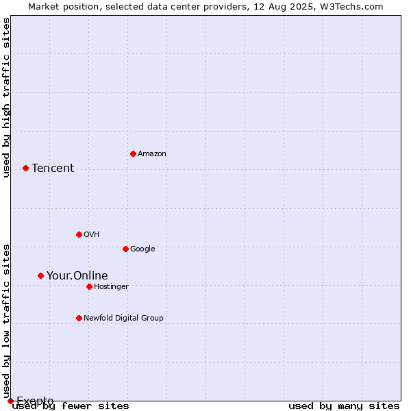 Market position of Your.Online vs. Tencent vs. Exepto