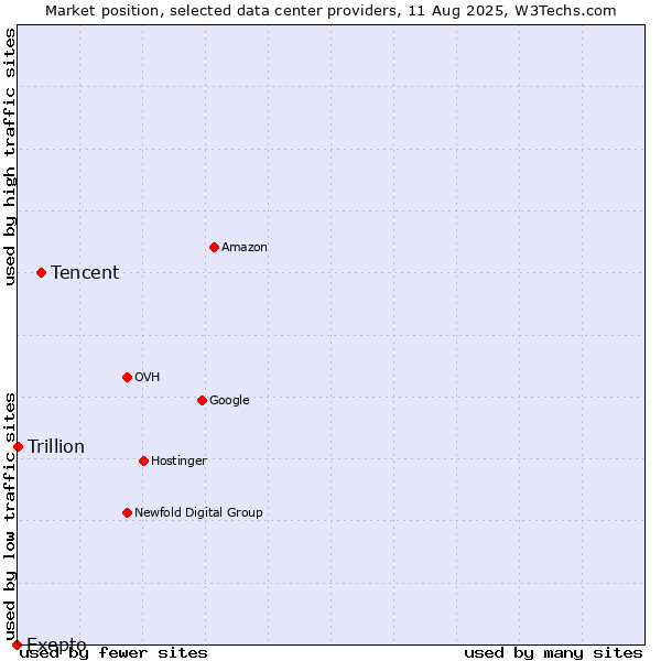 Market position of Tencent vs. Trillion vs. Exepto
