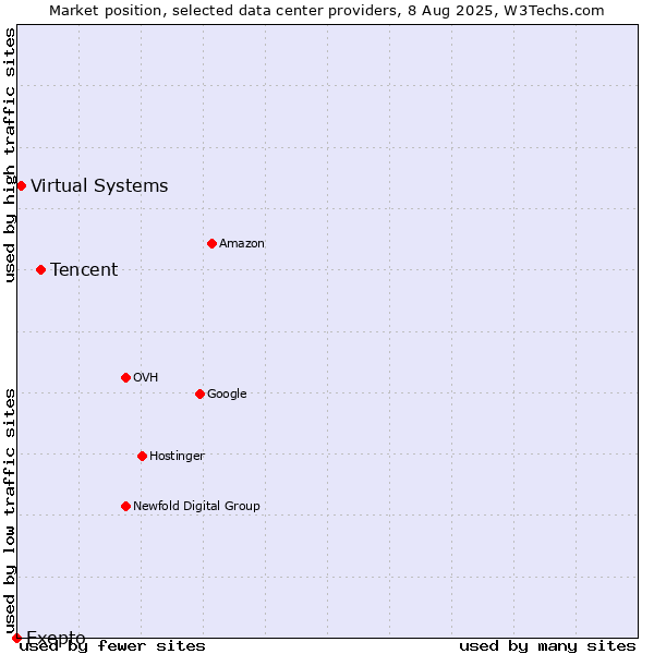 Market position of Tencent vs. Virtual Systems vs. Exepto