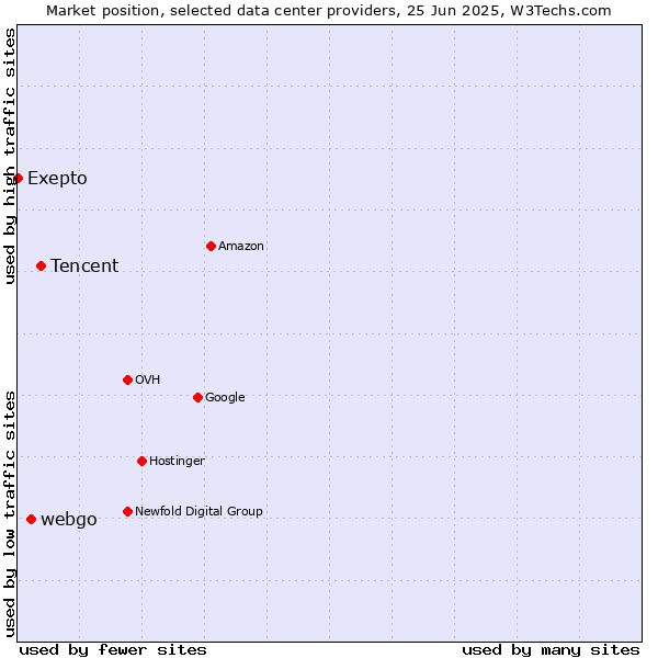 Market position of Tencent vs. webgo vs. Exepto