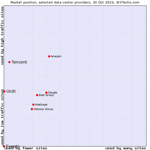 Market position of Tencent vs. Uniti vs. Exepto