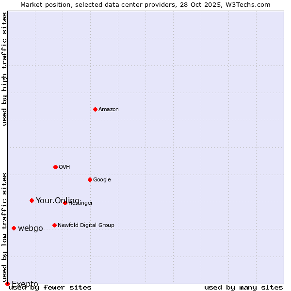 Market position of Your.Online vs. webgo vs. Exepto
