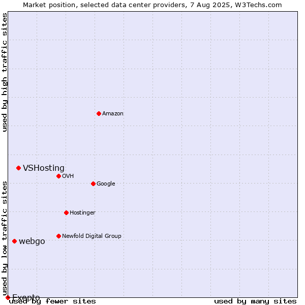 Market position of VSHosting vs. webgo vs. Exepto