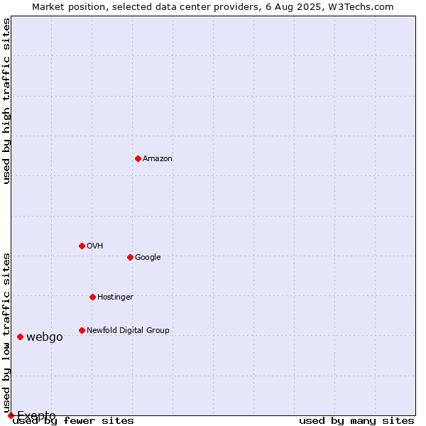 Market position of webgo vs. Exepto
