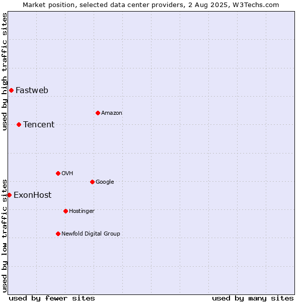 Market position of Tencent vs. Fastweb vs. ExonHost