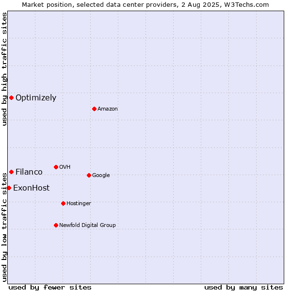 Market position of Filanco vs. Optimizely vs. ExonHost