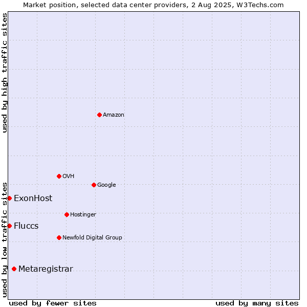 Market position of Metaregistrar vs. ExonHost vs. Fluccs