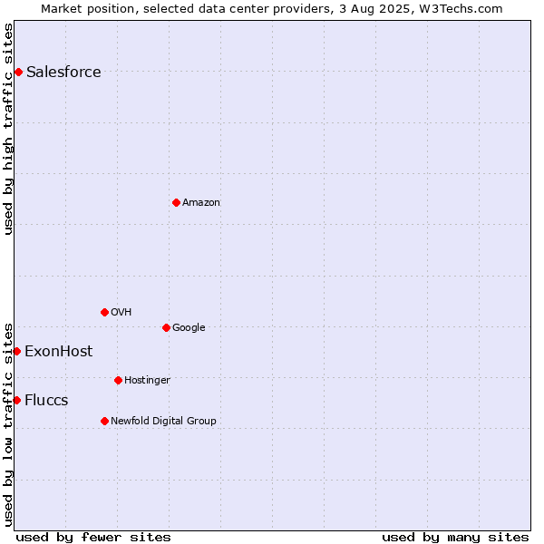 Market position of Salesforce vs. ExonHost vs. Fluccs