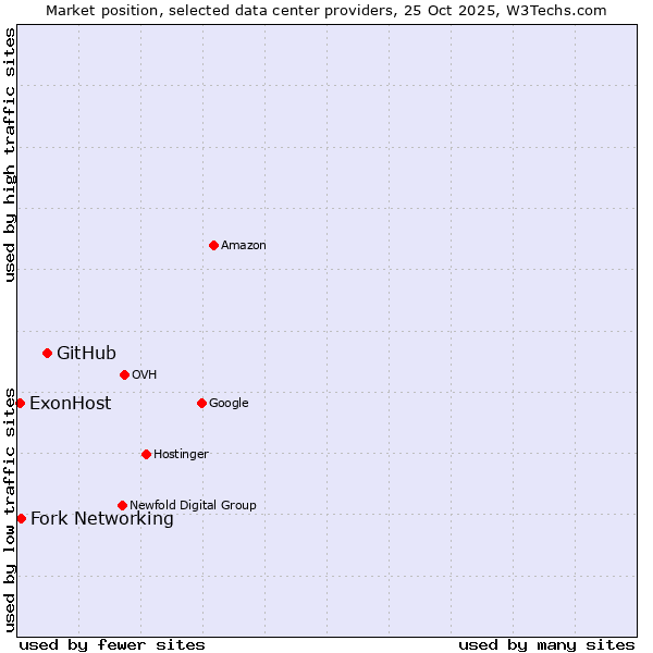 Market position of GitHub vs. Fork Networking vs. ExonHost