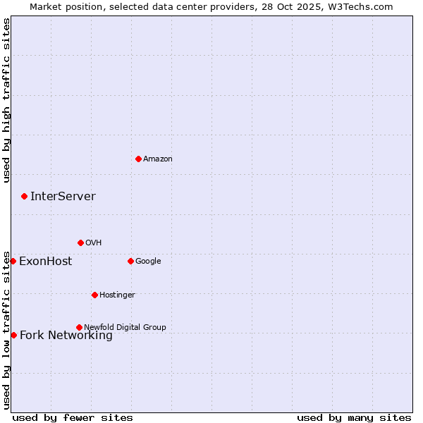 Market position of InterServer vs. Fork Networking vs. ExonHost
