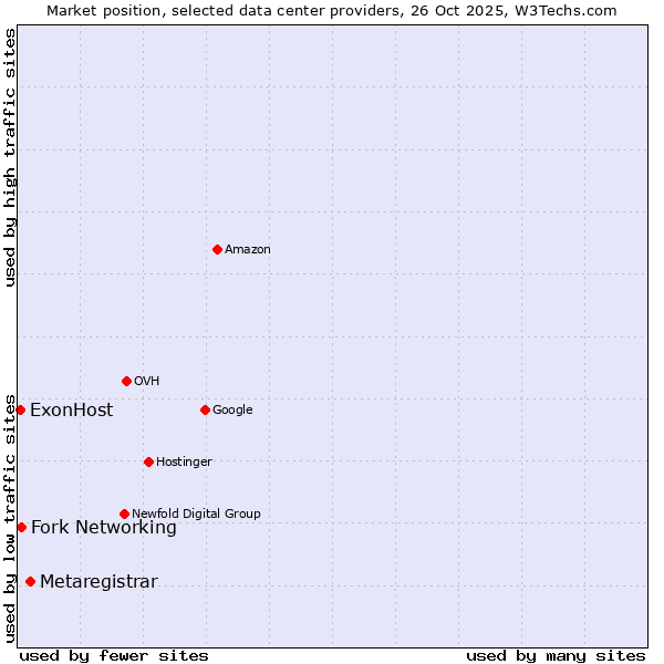 Market position of Metaregistrar vs. Fork Networking vs. ExonHost
