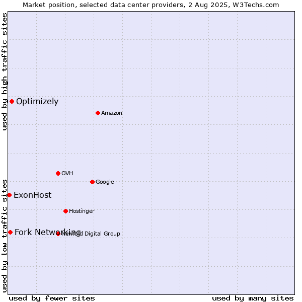 Market position of Optimizely vs. Fork Networking vs. ExonHost