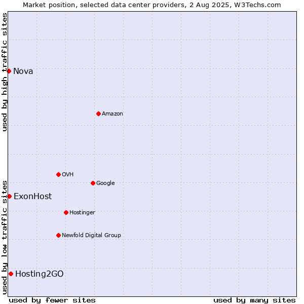 Market position of Hosting2GO vs. ExonHost vs. Nova