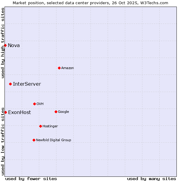 Market position of InterServer vs. ExonHost vs. Nova