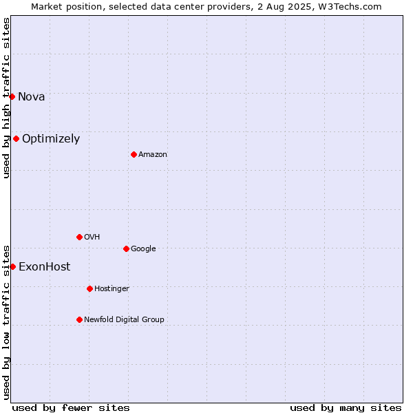 Market position of Optimizely vs. ExonHost vs. Nova