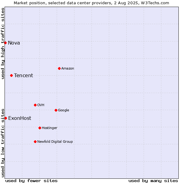 Market position of Tencent vs. ExonHost vs. Nova