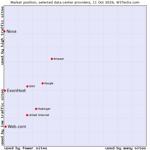 Market position of Web.com vs. ExonHost vs. Nova