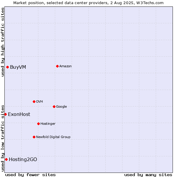 Market position of BuyVM vs. Hosting2GO vs. ExonHost