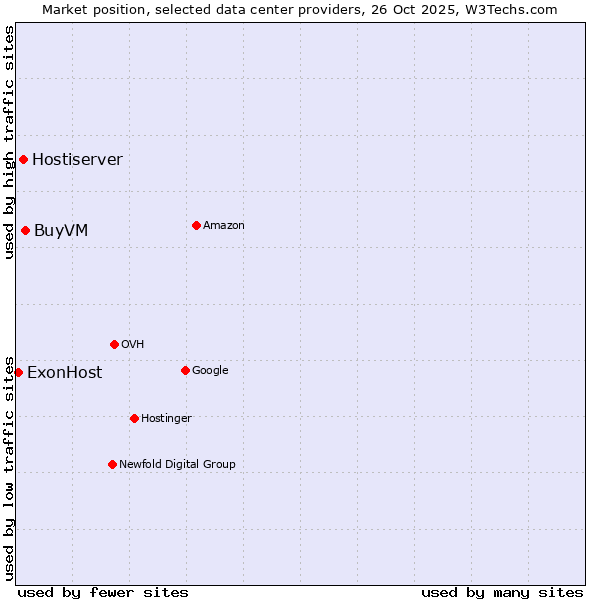 Market position of BuyVM vs. Hostiserver vs. ExonHost