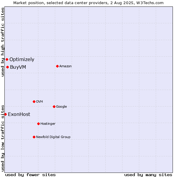 Market position of BuyVM vs. Optimizely vs. ExonHost