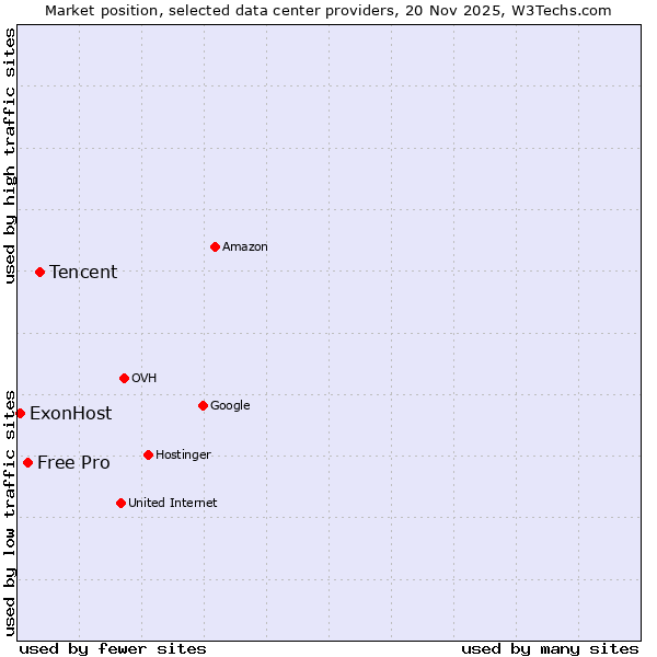 Market position of Tencent vs. Free Pro vs. ExonHost