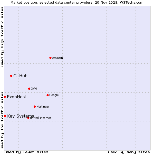 Market position of GitHub vs. Key-Systems vs. ExonHost