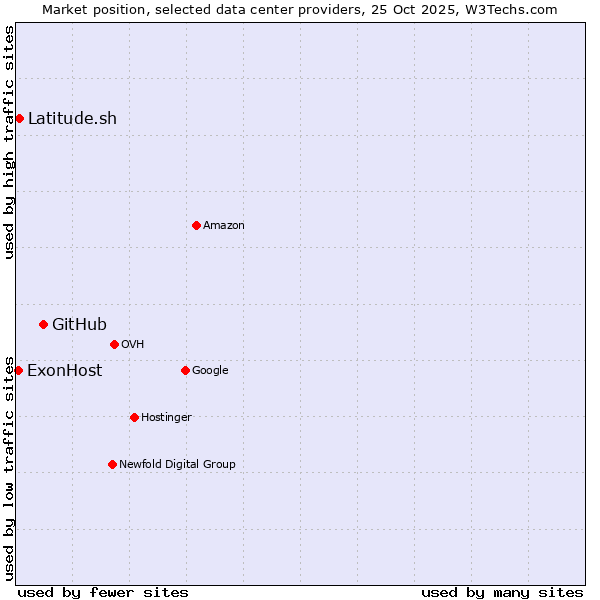 Market position of GitHub vs. Latitude.sh vs. ExonHost