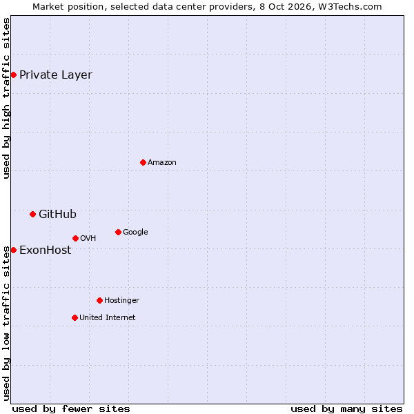 Market position of GitHub vs. Private Layer vs. ExonHost