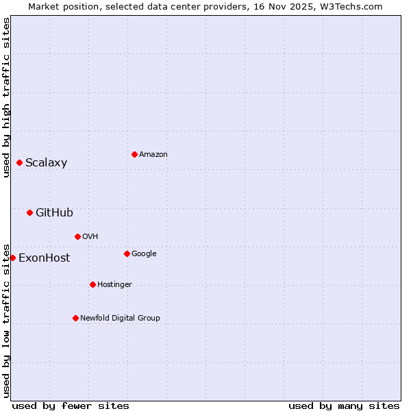 Market position of GitHub vs. Scalaxy vs. ExonHost