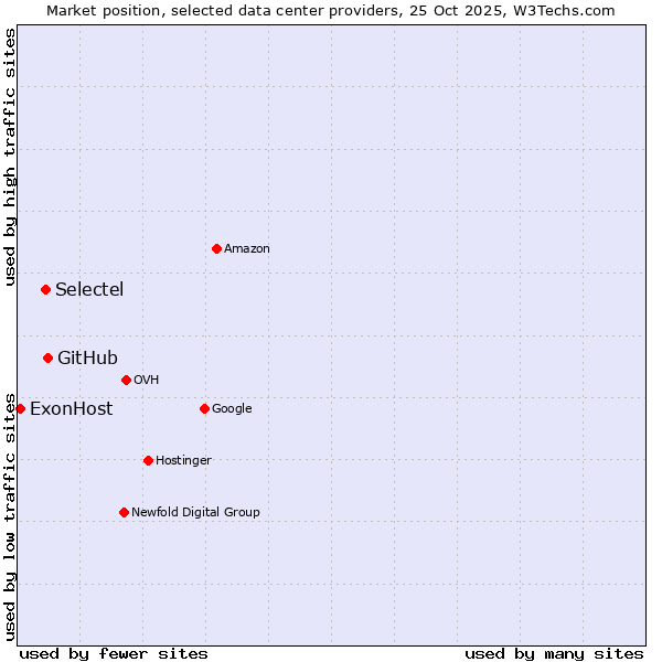 Market position of GitHub vs. Selectel vs. ExonHost